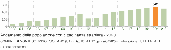 Grafico andamento popolazione stranieri Comune di Montecorvino Pugliano (SA)