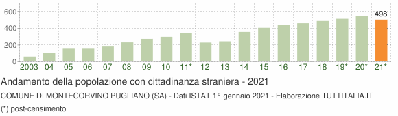 Grafico andamento popolazione stranieri Comune di Montecorvino Pugliano (SA)
