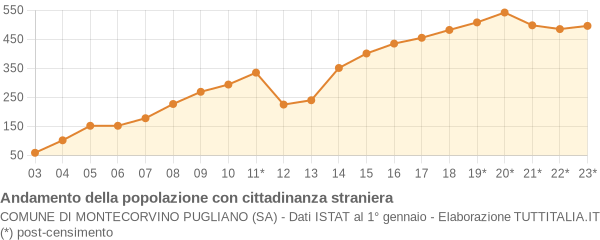 Andamento popolazione stranieri Comune di Montecorvino Pugliano (SA)