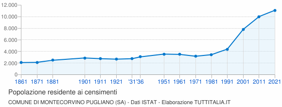 Grafico andamento storico popolazione Comune di Montecorvino Pugliano (SA)