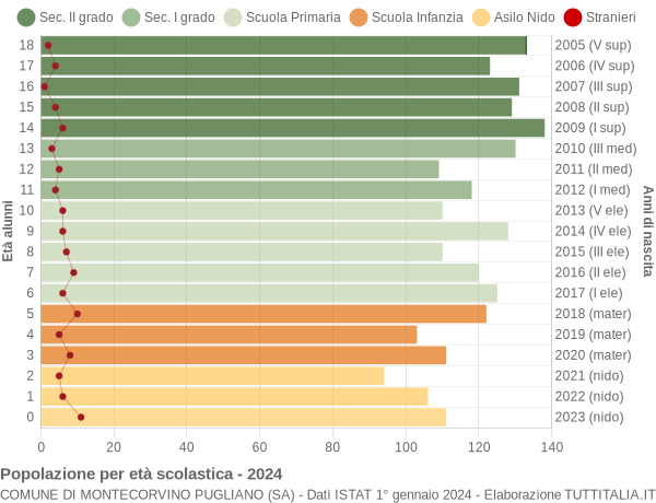 Grafico Popolazione in età scolastica - Montecorvino Pugliano 2024