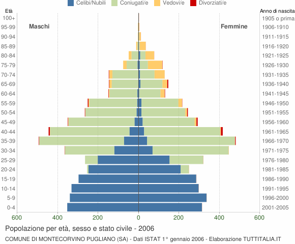 Grafico Popolazione per età, sesso e stato civile Comune di Montecorvino Pugliano (SA)