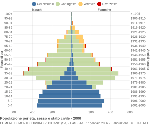 Grafico Popolazione per età, sesso e stato civile Comune di Montecorvino Pugliano (SA)