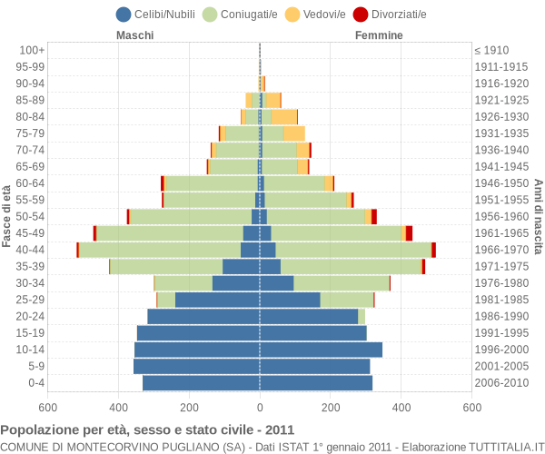 Grafico Popolazione per età, sesso e stato civile Comune di Montecorvino Pugliano (SA)