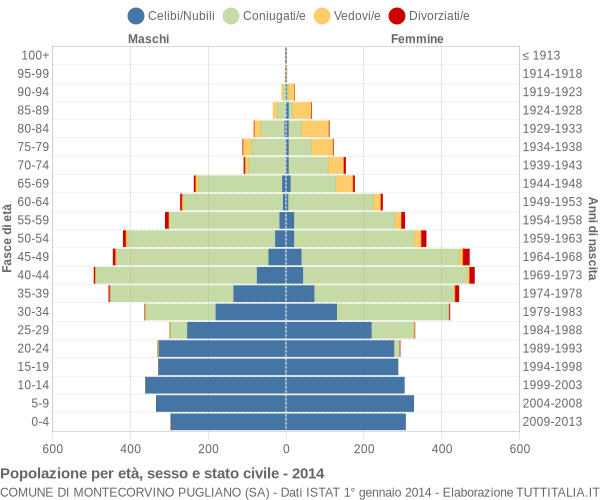 Grafico Popolazione per età, sesso e stato civile Comune di Montecorvino Pugliano (SA)