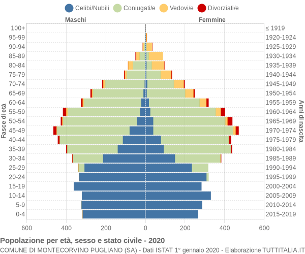 Grafico Popolazione per età, sesso e stato civile Comune di Montecorvino Pugliano (SA)