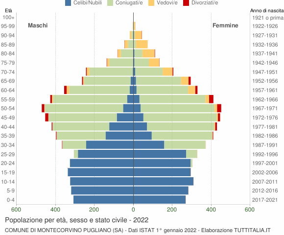 Grafico Popolazione per età, sesso e stato civile Comune di Montecorvino Pugliano (SA)