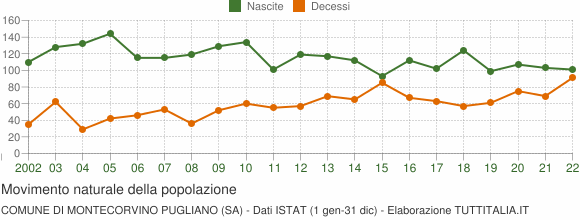 Grafico movimento naturale della popolazione Comune di Montecorvino Pugliano (SA)