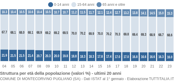 Grafico struttura della popolazione Comune di Montecorvino Pugliano (SA)