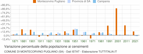 Grafico variazione percentuale della popolazione Comune di Montecorvino Pugliano (SA)