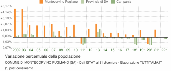 Variazione percentuale della popolazione Comune di Montecorvino Pugliano (SA)