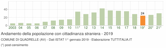 Grafico andamento popolazione stranieri Comune di Quadrelle (AV)