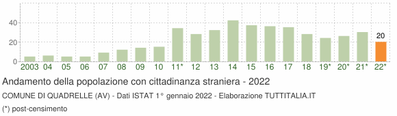 Grafico andamento popolazione stranieri Comune di Quadrelle (AV)