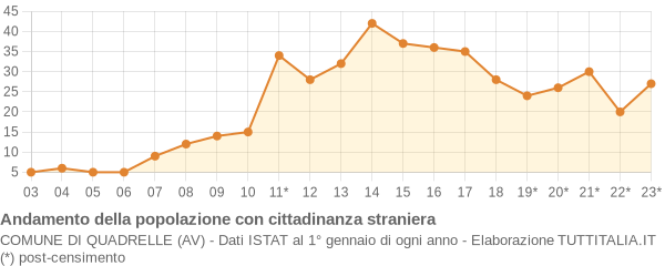 Andamento popolazione stranieri Comune di Quadrelle (AV)