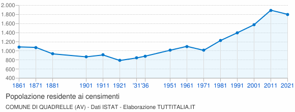 Grafico andamento storico popolazione Comune di Quadrelle (AV)