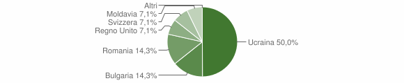 Grafico cittadinanza stranieri - Quadrelle 2009