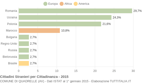 Grafico cittadinanza stranieri - Quadrelle 2015