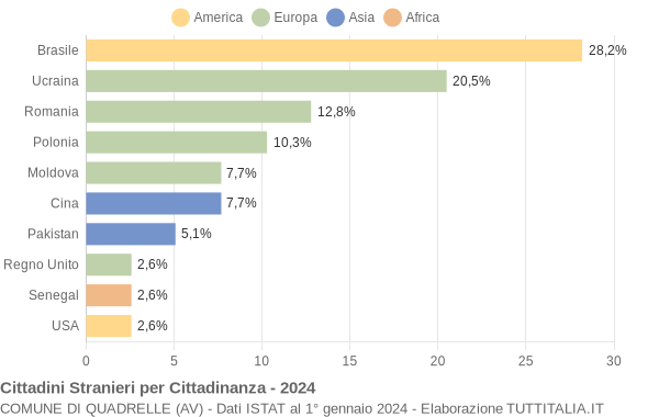 Grafico cittadinanza stranieri - Quadrelle 2024