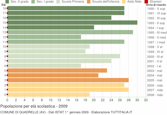 Grafico Popolazione in età scolastica - Quadrelle 2009