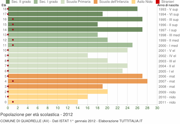 Grafico Popolazione in età scolastica - Quadrelle 2012