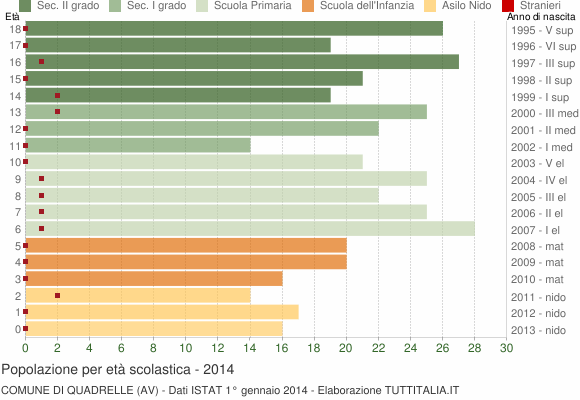 Grafico Popolazione in età scolastica - Quadrelle 2014