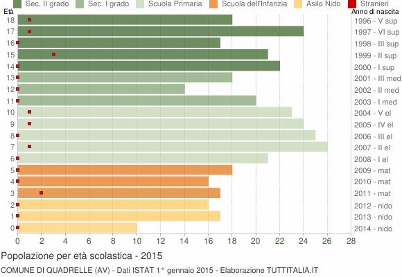 Grafico Popolazione in età scolastica - Quadrelle 2015