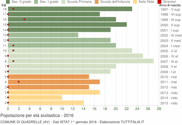 Grafico Popolazione in età scolastica - Quadrelle 2016