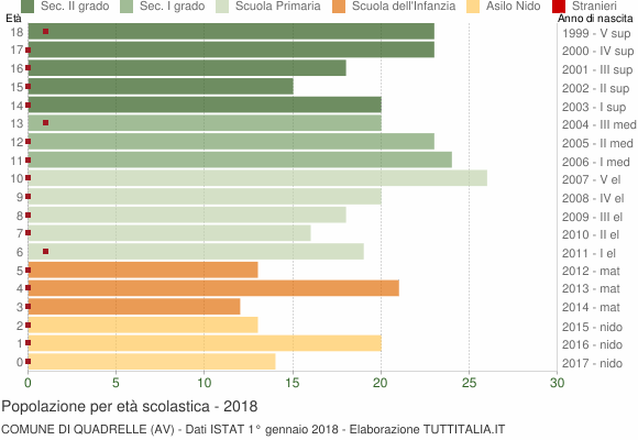Grafico Popolazione in età scolastica - Quadrelle 2018
