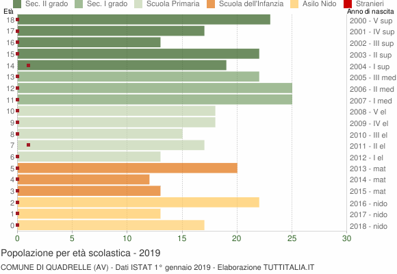 Grafico Popolazione in età scolastica - Quadrelle 2019