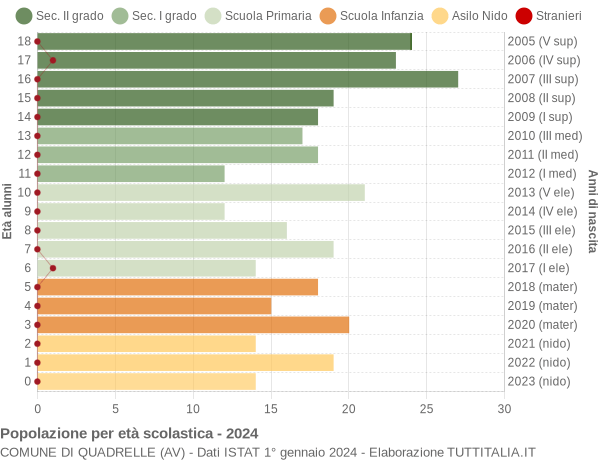 Grafico Popolazione in età scolastica - Quadrelle 2024