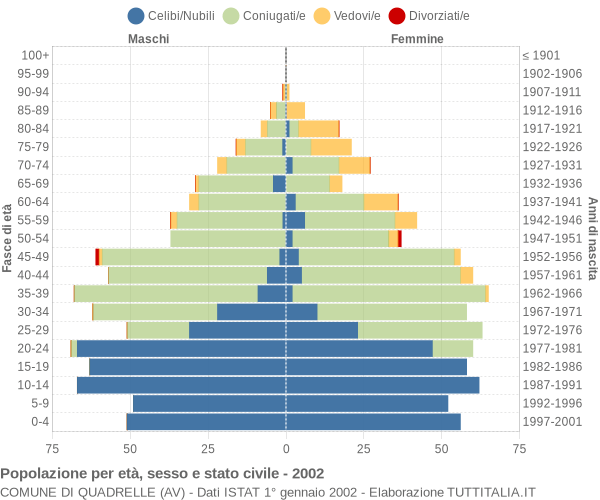 Grafico Popolazione per età, sesso e stato civile Comune di Quadrelle (AV)