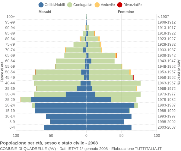 Grafico Popolazione per età, sesso e stato civile Comune di Quadrelle (AV)