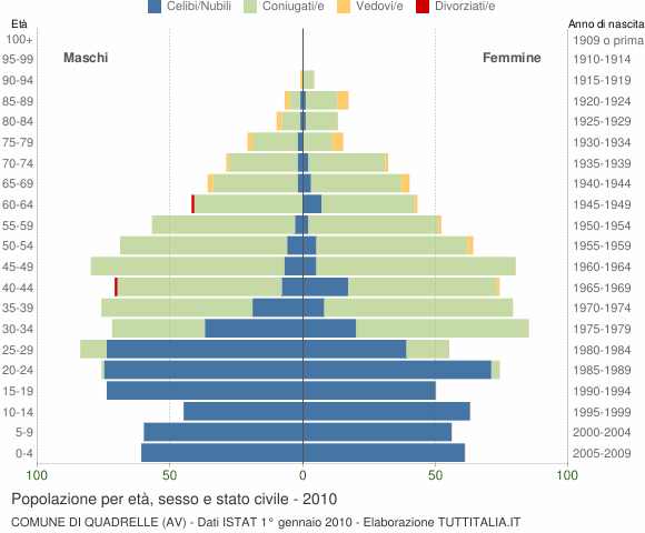 Grafico Popolazione per età, sesso e stato civile Comune di Quadrelle (AV)