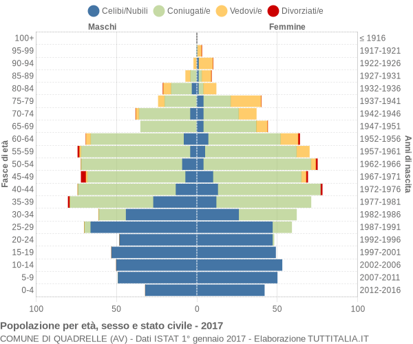 Grafico Popolazione per età, sesso e stato civile Comune di Quadrelle (AV)