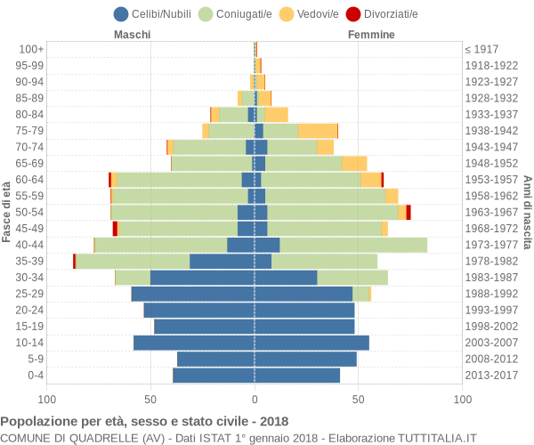 Grafico Popolazione per età, sesso e stato civile Comune di Quadrelle (AV)