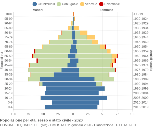 Grafico Popolazione per età, sesso e stato civile Comune di Quadrelle (AV)