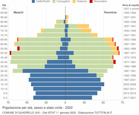 Grafico Popolazione per età, sesso e stato civile Comune di Quadrelle (AV)
