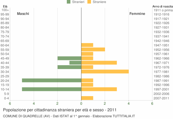 Grafico cittadini stranieri - Quadrelle 2011