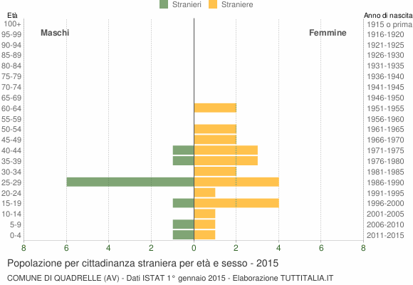 Grafico cittadini stranieri - Quadrelle 2015