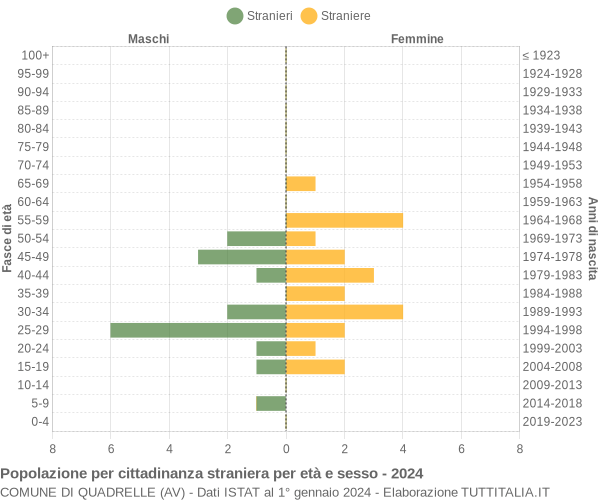 Grafico cittadini stranieri - Quadrelle 2024