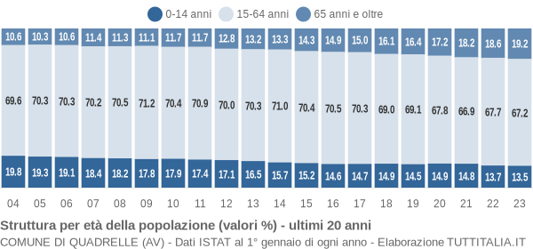 Grafico struttura della popolazione Comune di Quadrelle (AV)