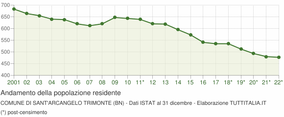 Andamento popolazione Comune di Sant'Arcangelo Trimonte (BN)