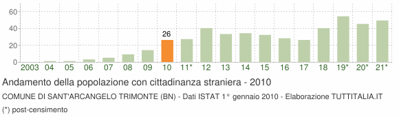 Grafico andamento popolazione stranieri Comune di Sant'Arcangelo Trimonte (BN)