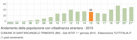 Grafico andamento popolazione stranieri Comune di Sant'Arcangelo Trimonte (BN)