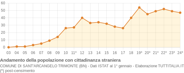 Andamento popolazione stranieri Comune di Sant'Arcangelo Trimonte (BN)