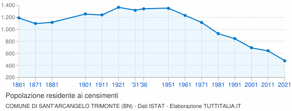 Grafico andamento storico popolazione Comune di Sant'Arcangelo Trimonte (BN)