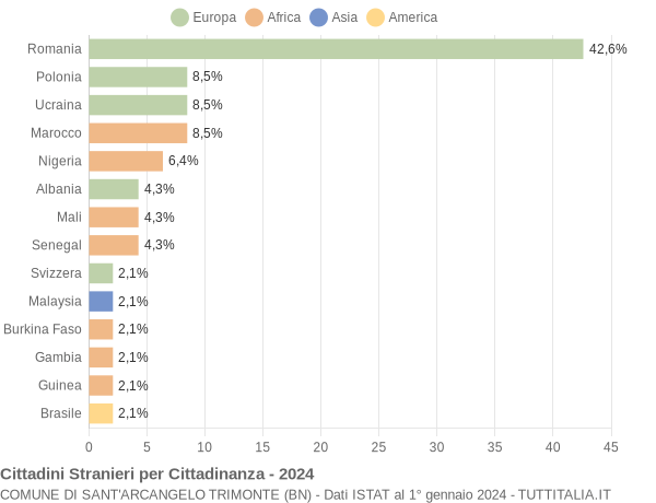 Grafico cittadinanza stranieri - Sant'Arcangelo Trimonte 2024