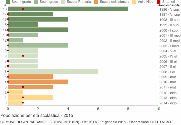 Grafico Popolazione in età scolastica - Sant'Arcangelo Trimonte 2015