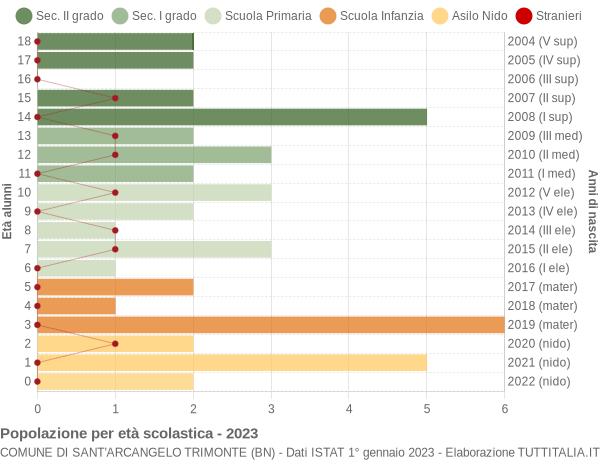 Grafico Popolazione in età scolastica - Sant'Arcangelo Trimonte 2023