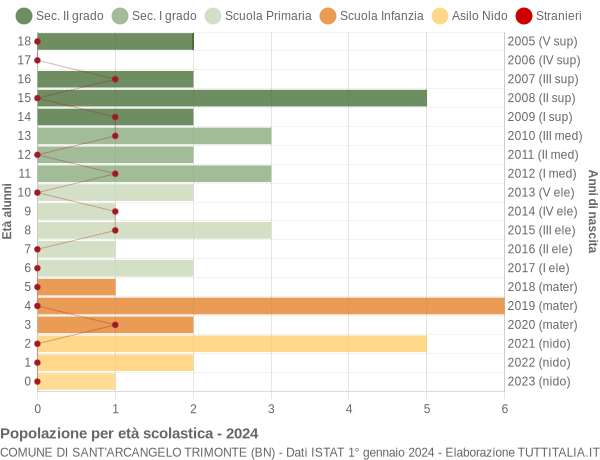 Grafico Popolazione in età scolastica - Sant'Arcangelo Trimonte 2024